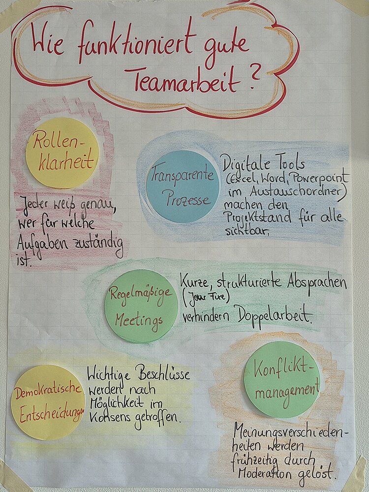 Handgestaltetes Plakat mit der Überschrift „Wie funktioniert gute Teamarbeit?“. Genannt werden Rollenklarheit, transparente Prozesse, regelmäßige Meetings, demokratische Entscheidungen und Konfliktmanagement. Kurze Erläuterungen betonen klare Zuständigkeiten, digitale Werkzeuge, strukturierte Absprachen, gemeinsame Beschlüsse und frühzeitige Moderation bei Konflikten.