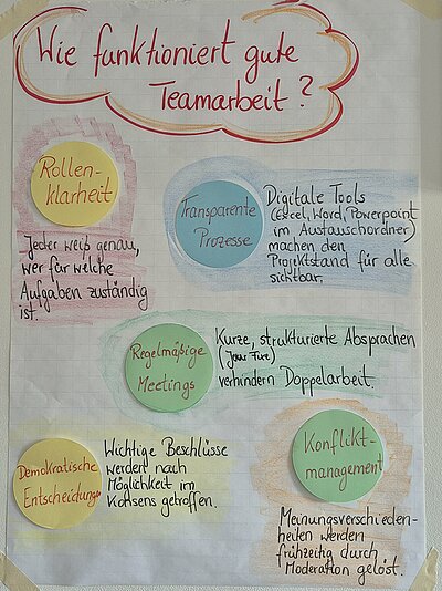 Handgestaltetes Plakat mit der Überschrift „Wie funktioniert gute Teamarbeit?“. Genannt werden Rollenklarheit, transparente Prozesse, regelmäßige Meetings, demokratische Entscheidungen und Konfliktmanagement. Kurze Erläuterungen betonen klare Zuständigkeiten, digitale Werkzeuge, strukturierte Absprachen, gemeinsame Beschlüsse und frühzeitige Moderation bei Konflikten.